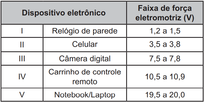 ENEM 2021 - O quadro lista alguns dispositivos eletrônicos