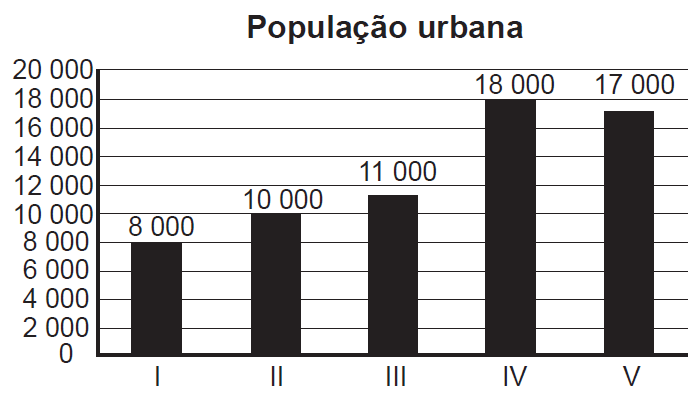 A taxa de urbanização de um município - ENEM 2019 - GABARITO